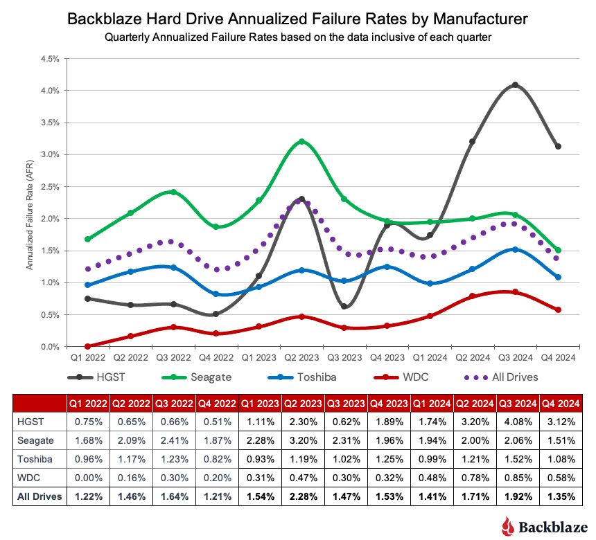 backblaze-hdd-afr